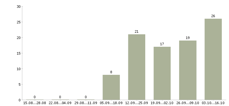 Работа специалист управления клиентского сервиса в Москве - Число вакансий в Москве по специальности специалист управления клиентского сервиса за 2 месяца