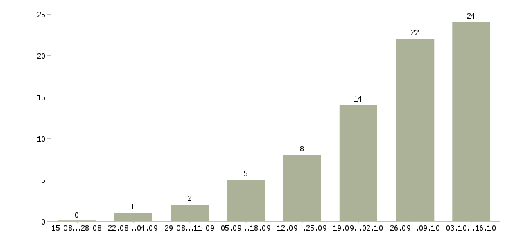 Работа супервайзер группы торговых представителей в Москве - Число вакансий в Москве по специальности супервайзер группы торговых представителей за 2 месяца