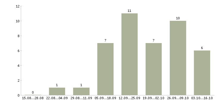 Работа менеджер массового подбора в Новосибирске - Число вакансий в Новосибирске по специальности менеджер массового подбора за 2 месяца