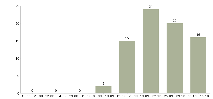 Работа 13 офис менеджер в Пензе - Число вакансий в Пензе по специальности 13 офис менеджер за 2 месяца