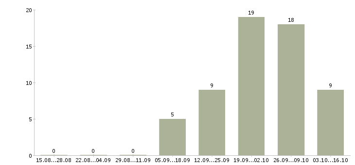 Работа менеджер по оперативной работе в Пензе - Число вакансий в Пензе по специальности менеджер по оперативной работе за 2 месяца