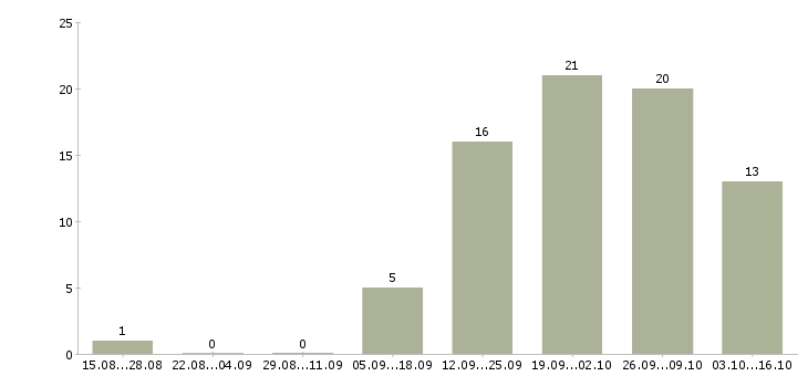 Работа специалист по работе с техникой в Пензе - Число вакансий в Пензе по специальности специалист по работе с техникой за 2 месяца