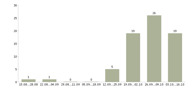 Работа менеджер по подбору клиентов в Подольске - Число вакансий в Подольске по специальности менеджер по подбору клиентов за 2 месяца