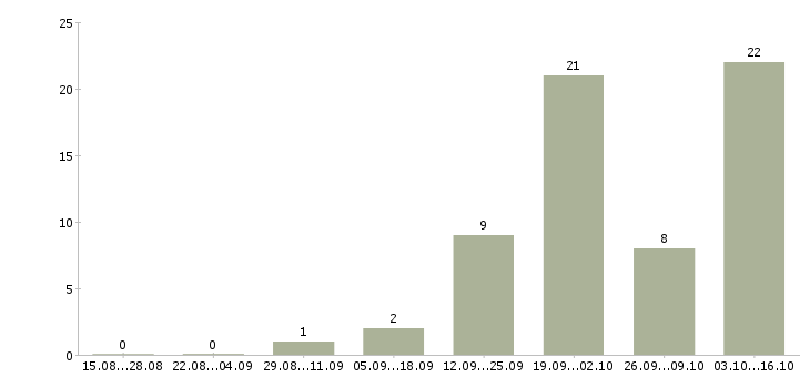Работа рабочий на выкладку товаров в Пскове - Число вакансий в Пскове по специальности рабочий на выкладку товаров за 2 месяца