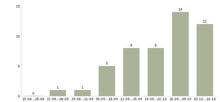 Работа администратор розничных магазинов в Самаре - Число вакансий в Самаре по специальности администратор розничных магазинов за 2 месяца