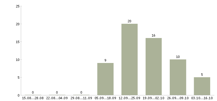 Работа менеджер развития сети продаж в Саранске - Число вакансий в Саранске по специальности менеджер развития сети продаж за 2 месяца