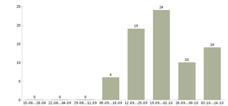 Работа удаленная пользователь пк в Смоленске - Число вакансий в Смоленске по специальности удаленная пользователь пк за 2 месяца