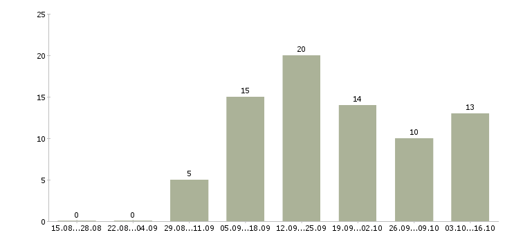 Работа удаленная трудоустройство официально в Смоленске - Число вакансий в Смоленске по специальности удаленная трудоустройство официально за 2 месяца