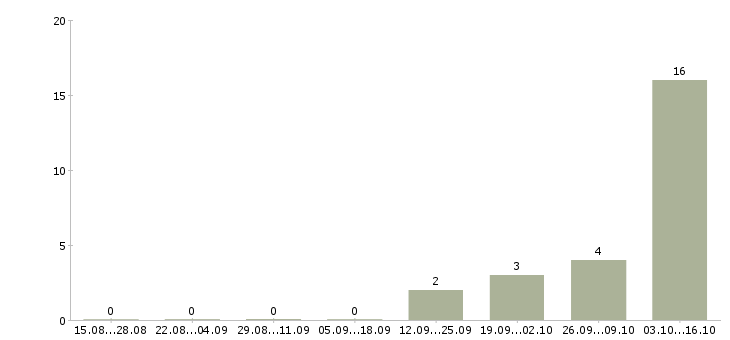Работа агент в отдел жилой недвижимости в Сочи - Число вакансий в Сочи по специальности агент в отдел жилой недвижимости за 2 месяца