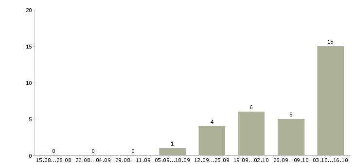 Работа специалист по привлечению новых клиентов в Сочи - Число вакансий в Сочи по специальности специалист по привлечению новых клиентов за 2 месяца