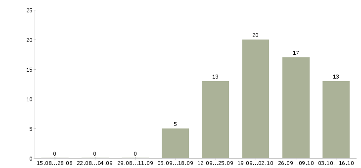 Работа требуются менеджеры на дому в Сургуте - Число вакансий в Сургуте по специальности требуются менеджеры на дому за 2 месяца