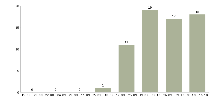 Работа 13 офис менеджер в Тамбове - Число вакансий в Тамбове по специальности 13 офис менеджер за 2 месяца