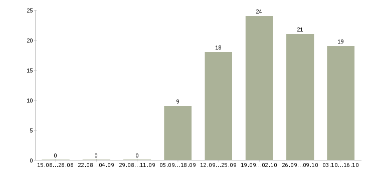 Работа менеджер по продажам интернет услуг в Тамбове - Число вакансий в Тамбове по специальности менеджер по продажам интернет услуг за 2 месяца
