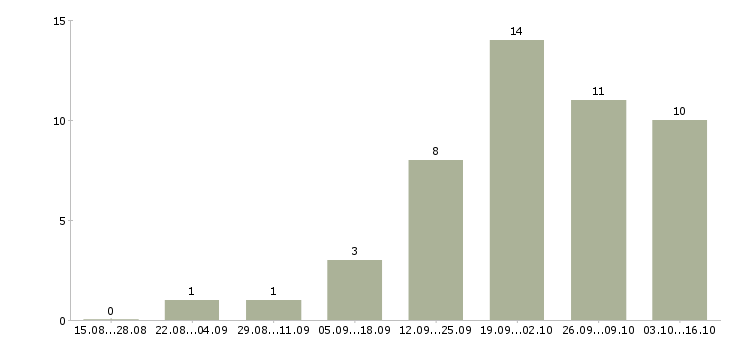 Работа менеджер по организации презентаций в Туле - Число вакансий в Туле по специальности менеджер по организации презентаций за 2 месяца