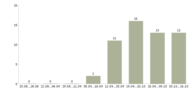 Работа специалист телефонного центра в Туле - Число вакансий в Туле по специальности специалист телефонного центра за 2 месяца