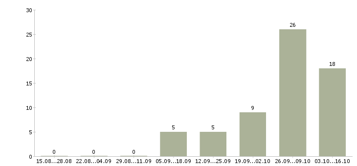Работа требуется разнорабочий вахтовый метод в Ульяновске - Число вакансий в Ульяновске по специальности требуется разнорабочий вахтовый метод за 2 месяца