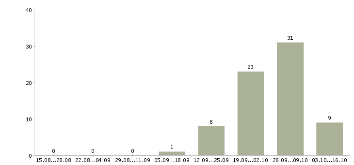 Работа агент активных продаж недвижимости в Уфе - Число вакансий в Уфе по специальности агент активных продаж недвижимости за 2 месяца