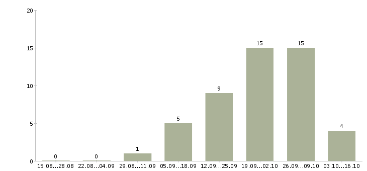 Работа директор по обеспечению бизнеса в Уфе - Число вакансий в Уфе по специальности директор по обеспечению бизнеса за 2 месяца