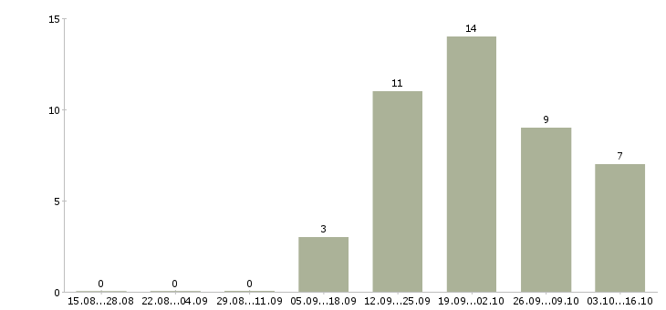 Работа молодые сотрудники без опыта в Уфе - Число вакансий в Уфе по специальности молодые сотрудники без опыта за 2 месяца
