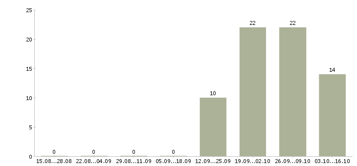 Работа руководитель по развитию розничной сети в Хабаровске - Число вакансий в Хабаровске по специальности руководитель по развитию розничной сети за 2 месяца