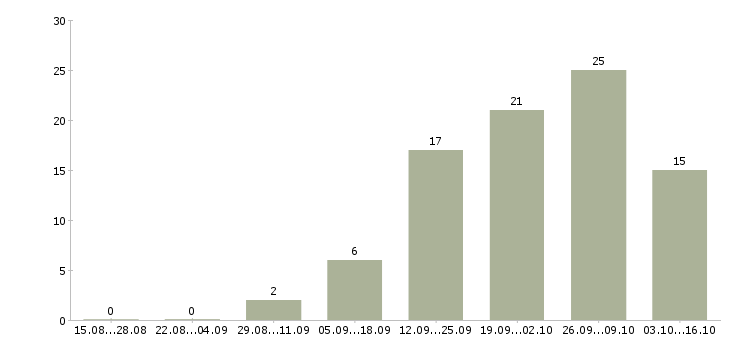Работа требуется менеджер на дому в Ярославле - Число вакансий в Ярославле по специальности требуется менеджер на дому за 2 месяца