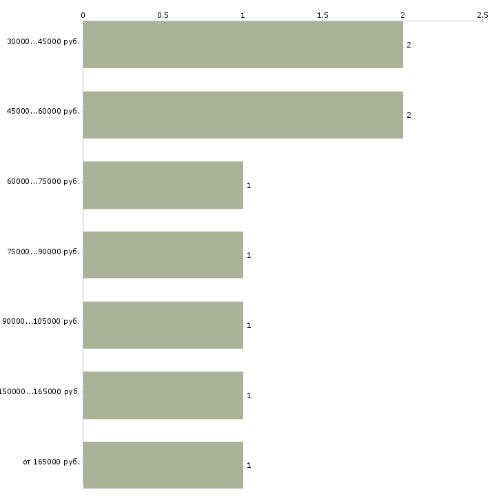 Найти работу директор по маркетингу Башкортостан - График распределения вакансий «директор по маркетингу» по зарплате