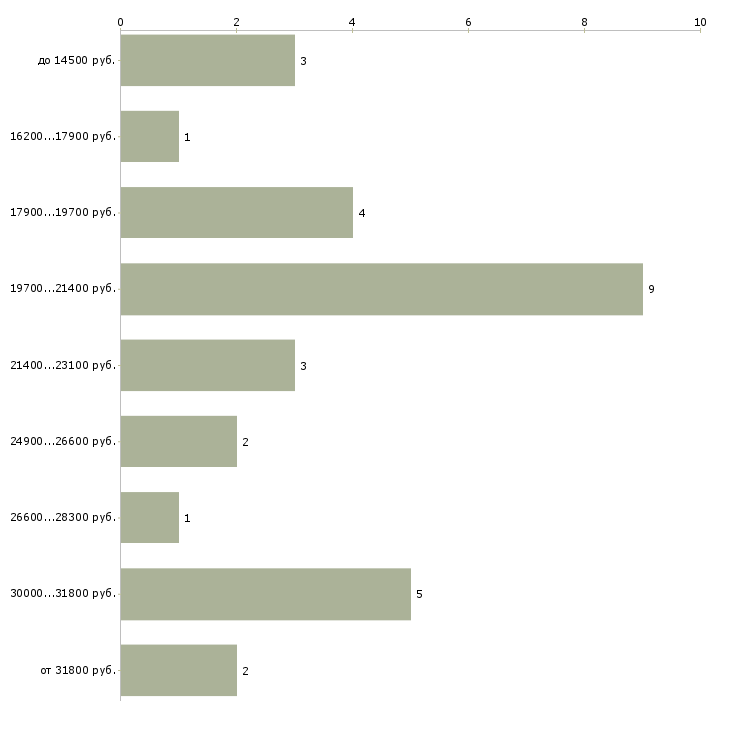 Найти работу инструктор по физкультуре в Москве - График распределения вакансий «инструктор по физкультуре» по зарплате