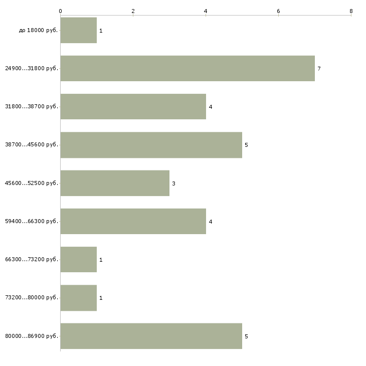Найти работу оператор станков с программным управлением Санкт-петербург - График распределения вакансий «оператор станков с программным управлением» по зарплате