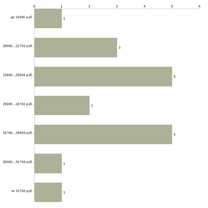 Найти работу помощник по дому Башкортостан - График распределения вакансий «помощник по дому» по зарплате