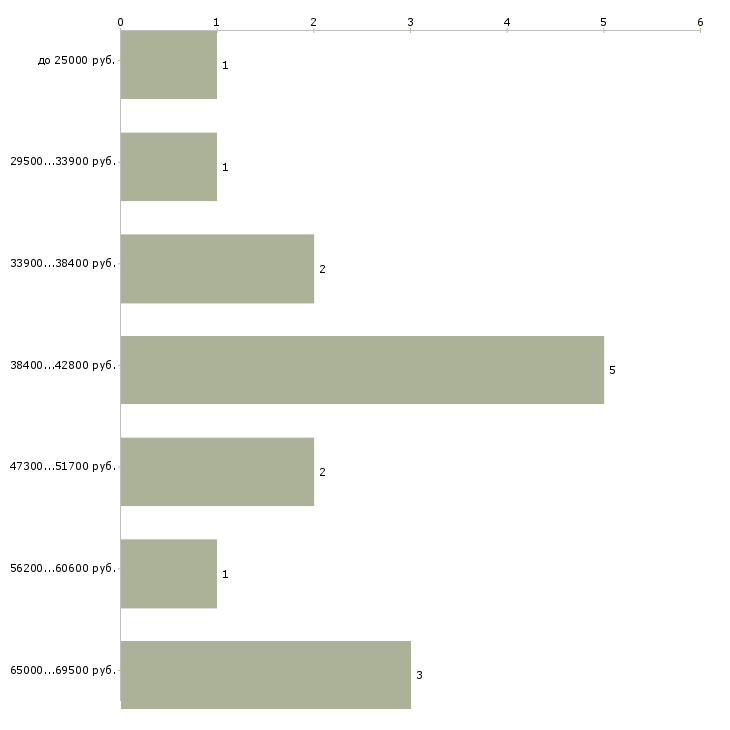 Найти работу программист javascript в Казани - График распределения вакансий «программист javascript» по зарплате