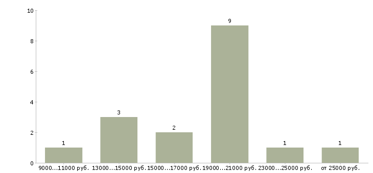 Найти работу расклейщик в Краснодаре - График распределения вакансий «расклейщик» по зарплате