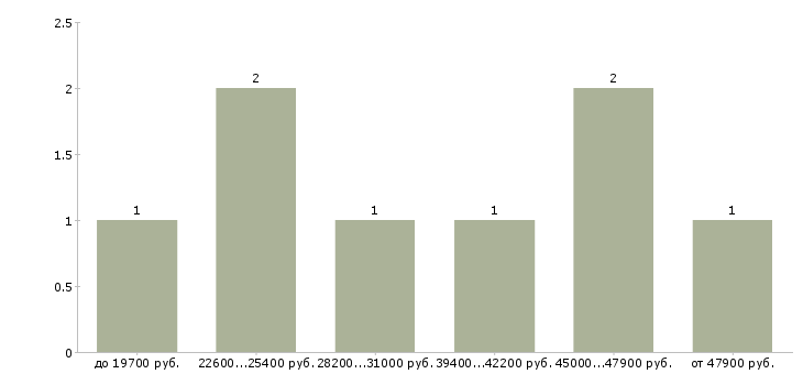 Найти работу руководитель розничной сети Нижний новгород - График распределения вакансий «руководитель розничной сети» по зарплате