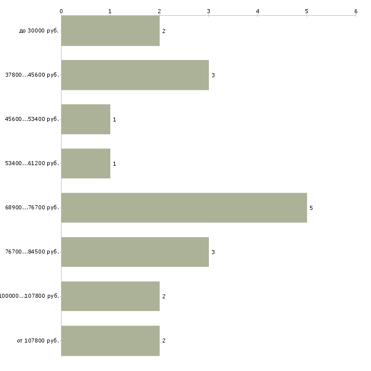 Найти работу руководитель службы эксплуатации Санкт-петербург - График распределения вакансий «руководитель службы эксплуатации» по зарплате