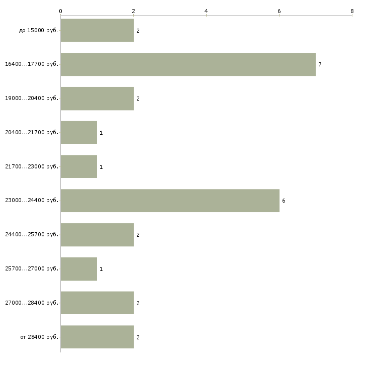 Найти работу специалист контактного центра Башкортостан - График распределения вакансий «специалист контактного центра» по зарплате