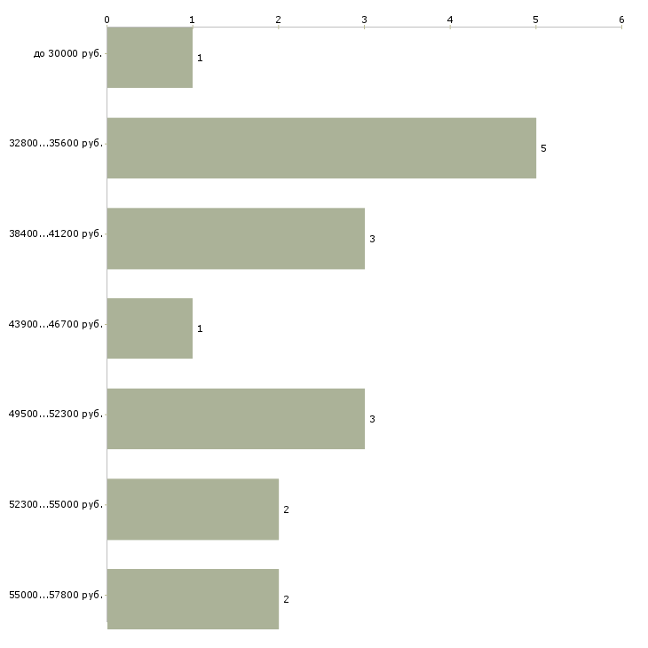 Найти работу специалист по закупкам в Краснодаре - График распределения вакансий «специалист по закупкам» по зарплате