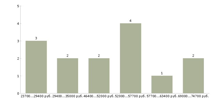 Найти работу шлифовщик Нижний новгород - График распределения вакансий «шлифовщик» по зарплате