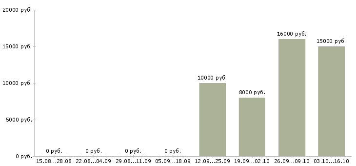 Вакансии call центр Бурятия - Медиана зарплат call центр Бурятия за 2 месяца