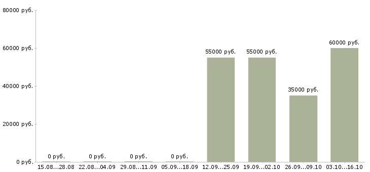 Вакансии php разработчик в Екатеринбурге - Медиана зарплат php разработчик в Екатеринбурге за 2 месяца
