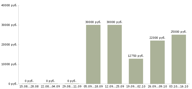 Вакансии агенты в Владивостоке - Медиана зарплат агенты в Владивостоке за 2 месяца