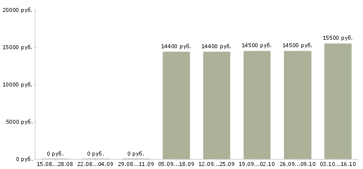Вакансии администратор зала в Барнауле - Медиана зарплат администратор зала в Барнауле за 2 месяца