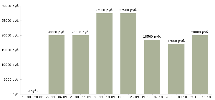 Вакансии администратор интернет магазина в Волгограде - Медиана зарплат администратор интернет магазина в Волгограде за 2 месяца