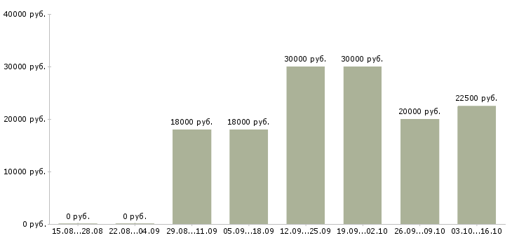Вакансии администратор на телефон в Барнауле - Медиана зарплат администратор на телефон в Барнауле за 2 месяца