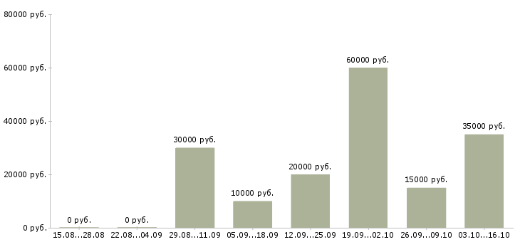 Вакансии аудитор в Красноярске - Медиана зарплат аудитор в Красноярске за 2 месяца