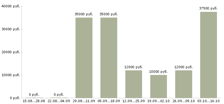 Вакансии биолог Санкт-петербург - Медиана зарплат биолог Санкт-петербург за 2 месяца