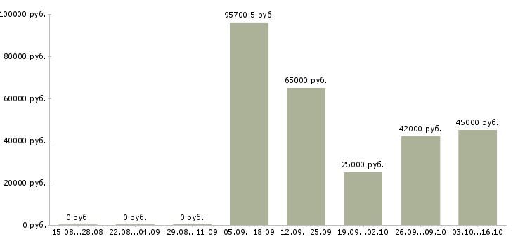 Вакансии бригада в Химках - Медиана зарплат бригада в Химках за 2 месяца
