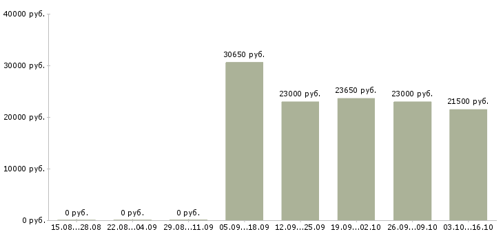 Вакансии в компанию требуется информационный менеджер в Оренбурге - Медиана зарплат в компанию требуется информационный менеджер в Оренбурге за 2 месяца