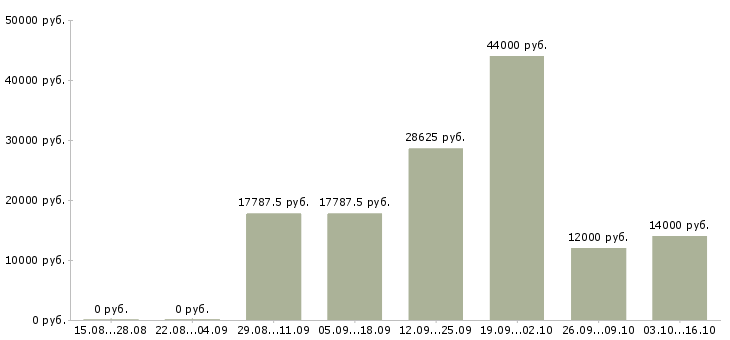 Вакансии водитель автомобиля в Новороссийске - Медиана зарплат водитель автомобиля в Новороссийске за 2 месяца
