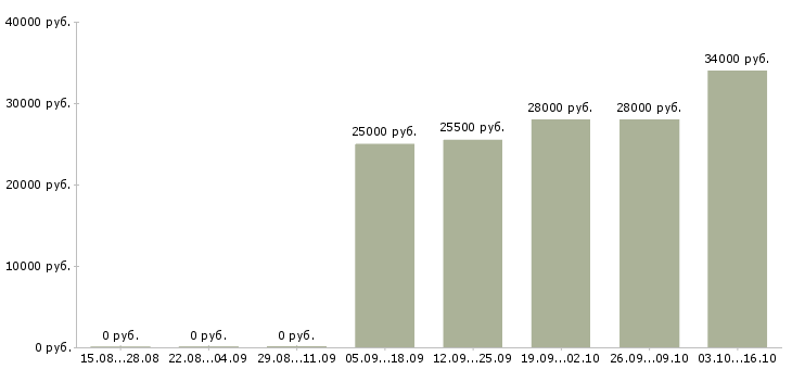 Вакансии водитель экспедитор в с в Костроме - Медиана зарплат водитель экспедитор в с в Костроме за 2 месяца