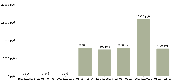 Вакансии воспитатели в Барнауле - Медиана зарплат воспитатели в Барнауле за 2 месяца