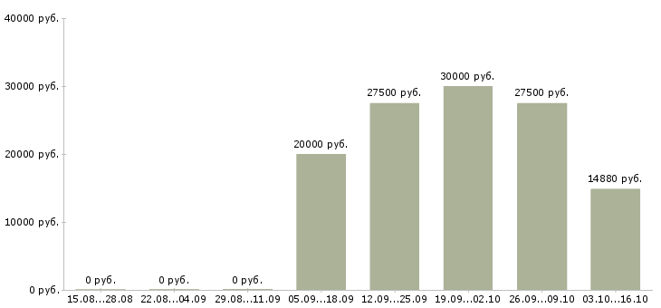 Вакансии врач в Костроме - Медиана зарплат врач в Костроме за 2 месяца